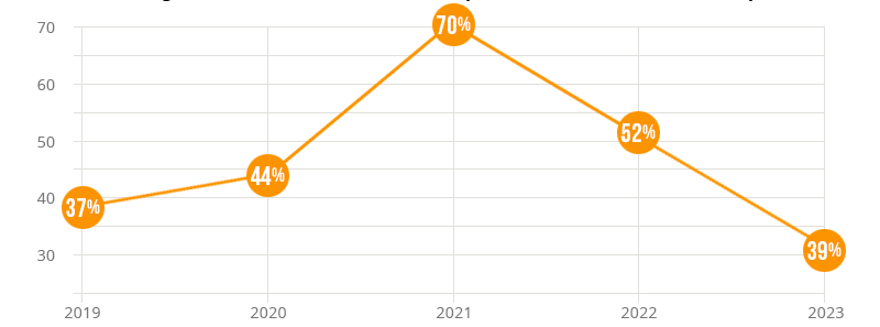 Percentage of students who scored over 40 points in 2022