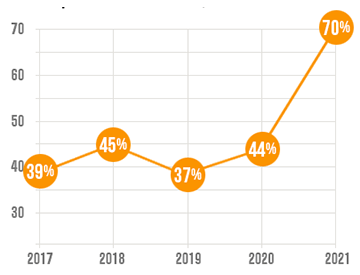 Percentage of students who scored over 40 points in 2021