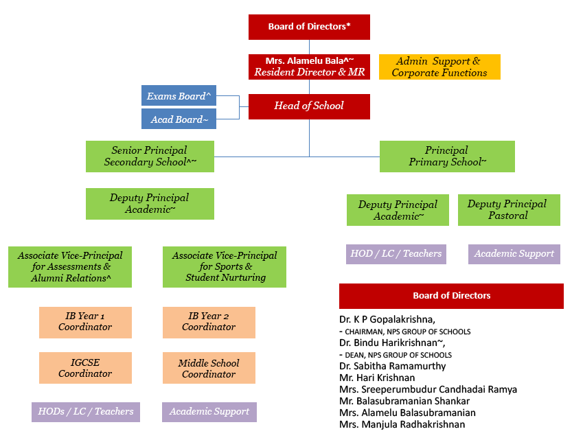 Organisation Structure